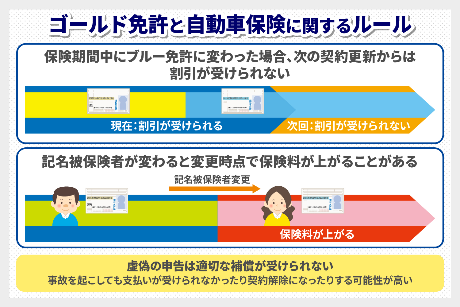 ゴールド免許と自動車保険に関するルール