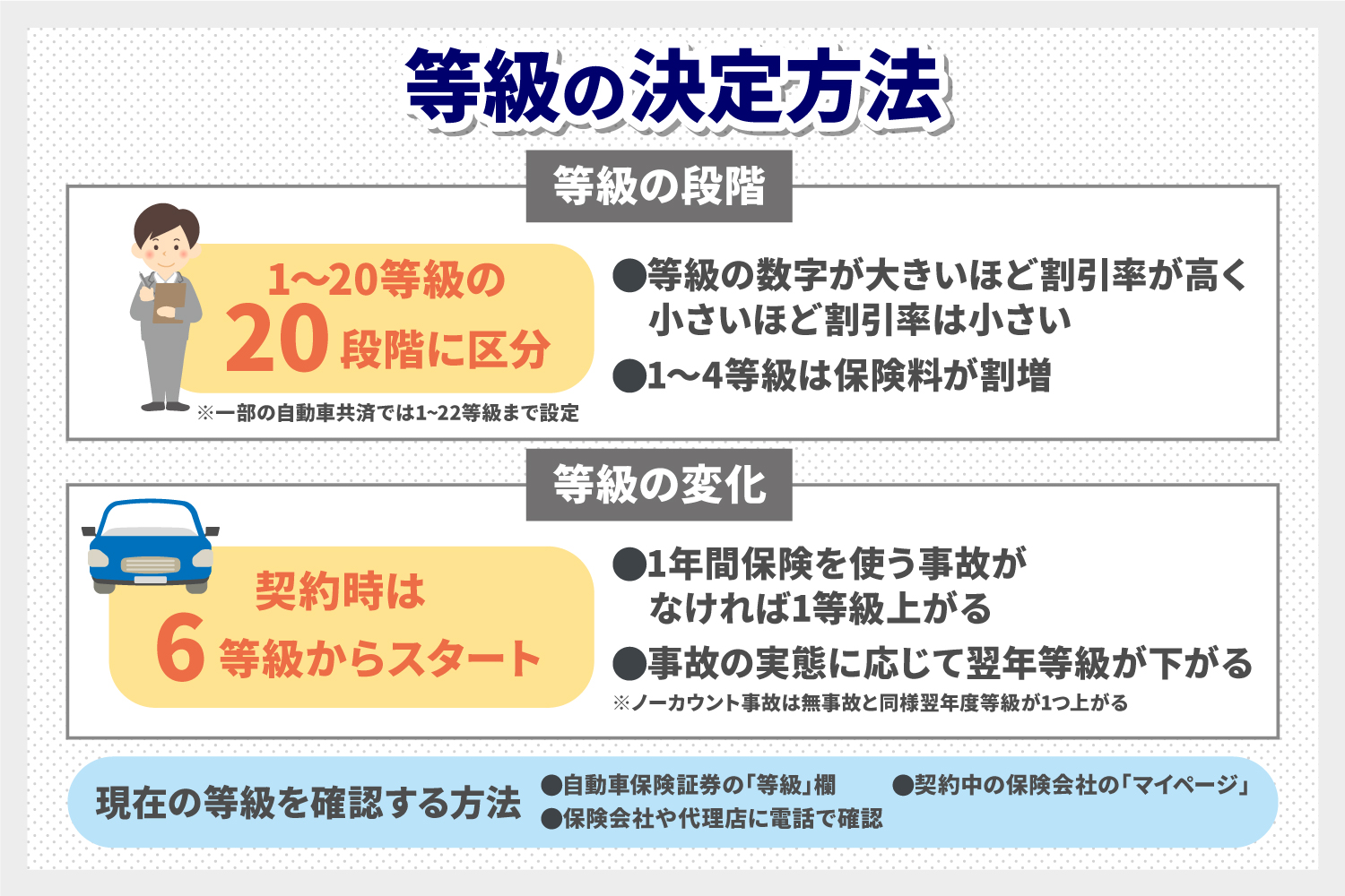 自動車保険の等級を決定する仕組み