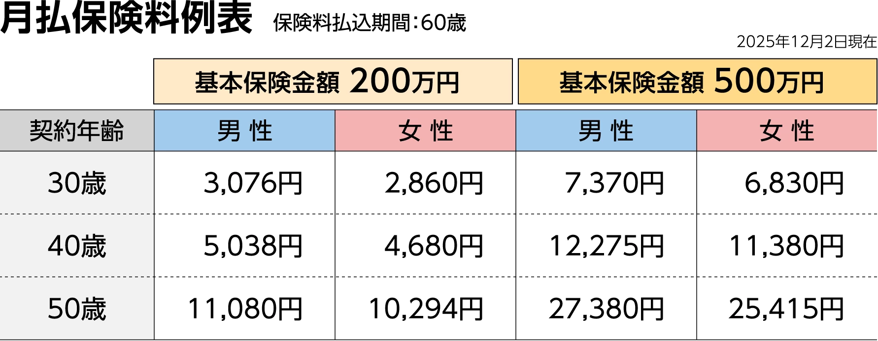 月払保険料例表